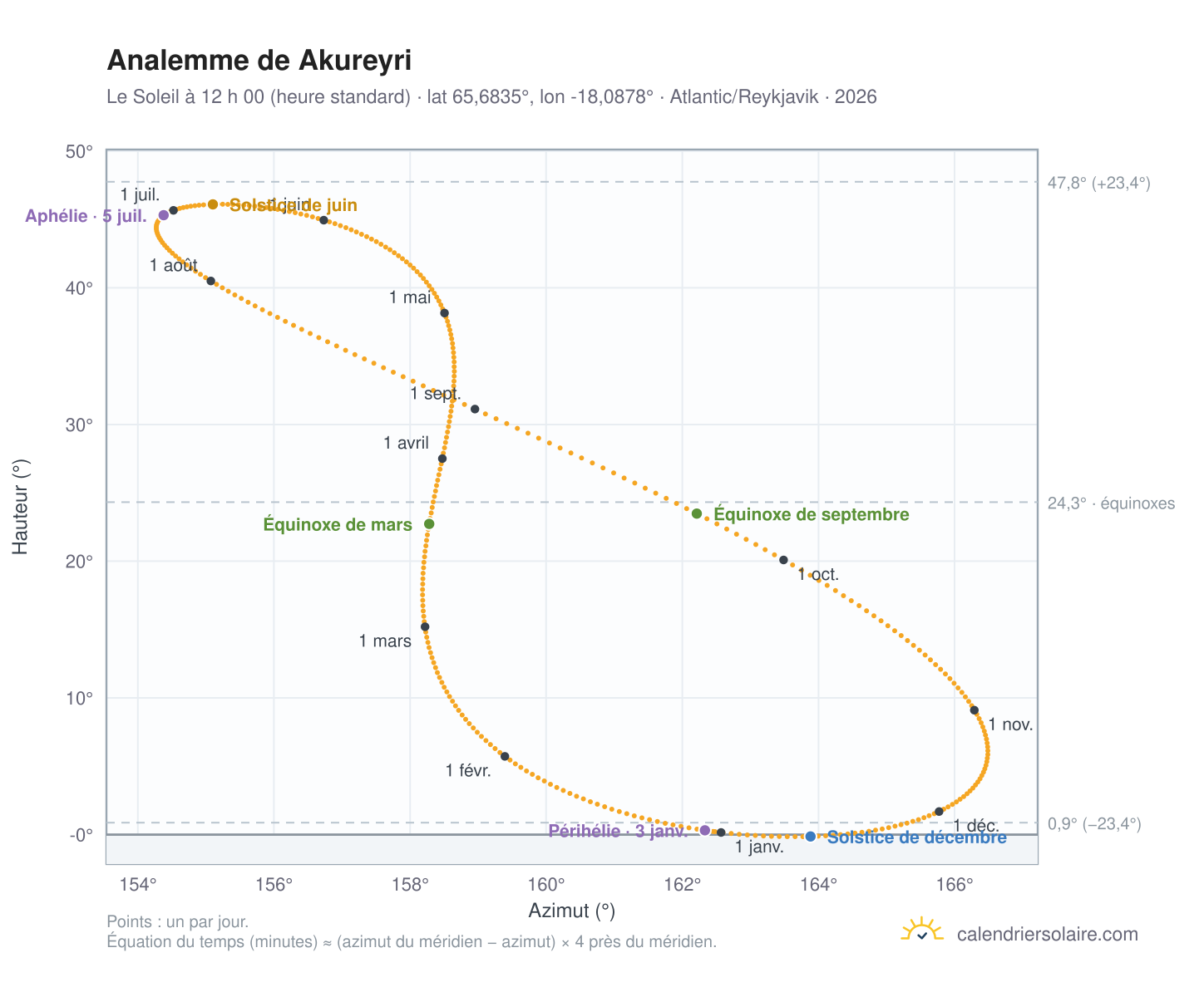 Carte de l’analemme de Akureyri : le Soleil à 12 h 00 (heure standard) au fil de l’année