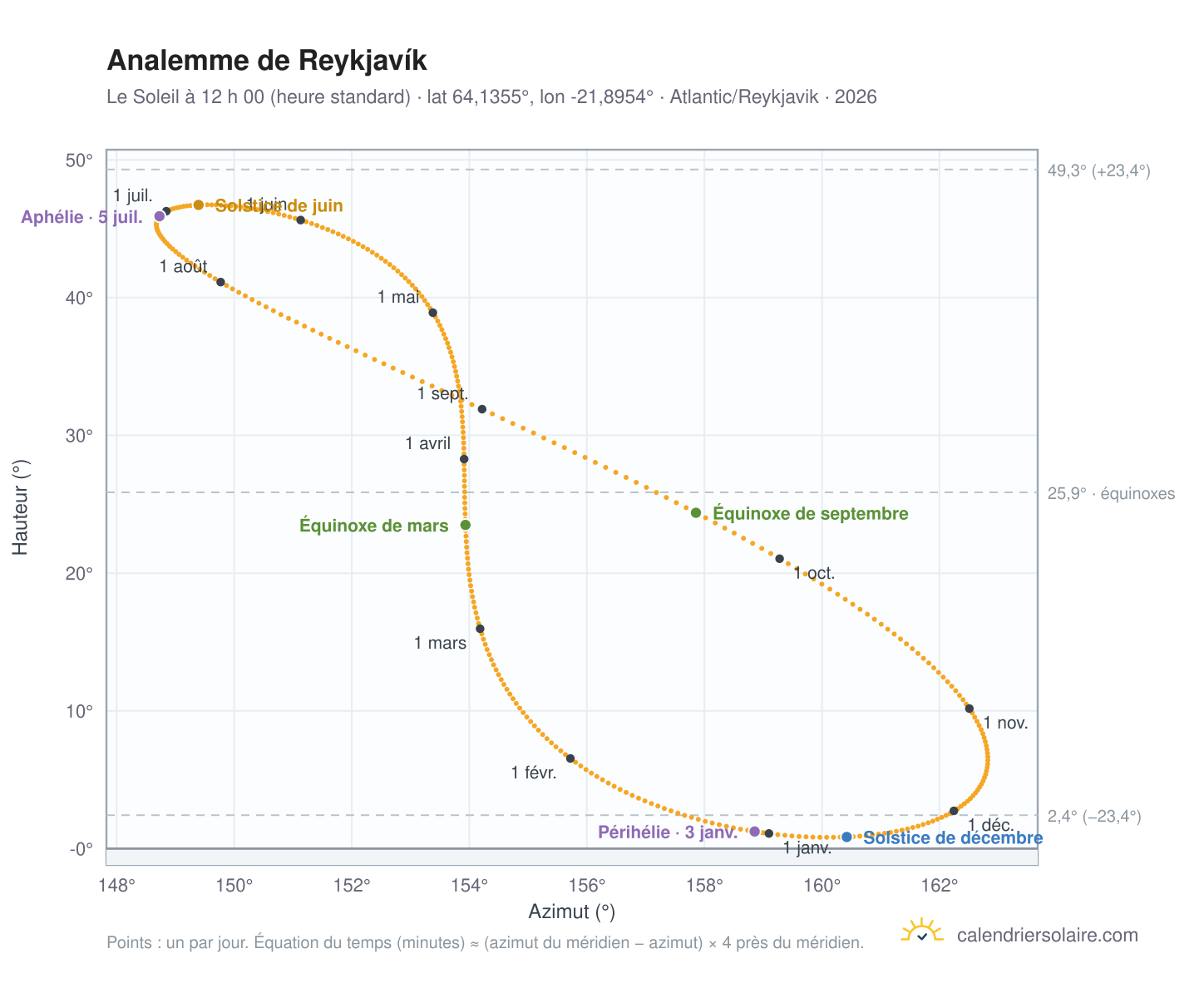 Carte de l’analemme de Reykjavik : le Soleil à 12 h 00 (heure standard) au fil de l’année