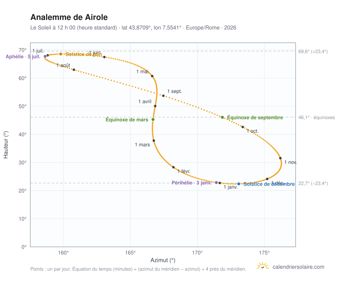 Carte de l’analemme de Airole : le Soleil à 12 h 00 (heure standard) au fil de l’année