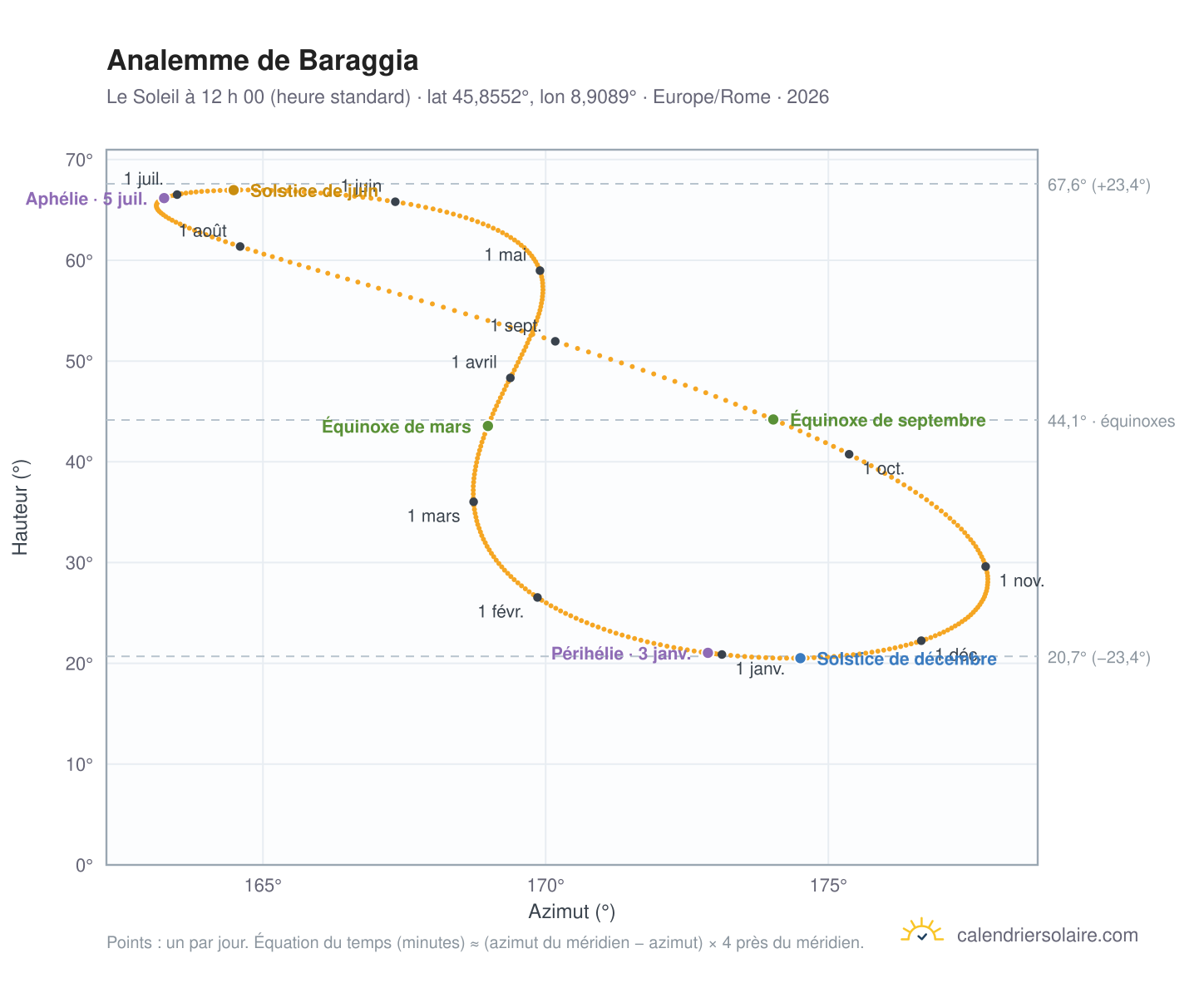 Carte de l’analemme de Baraggia : le Soleil à 12 h 00 (heure standard) au fil de l’année