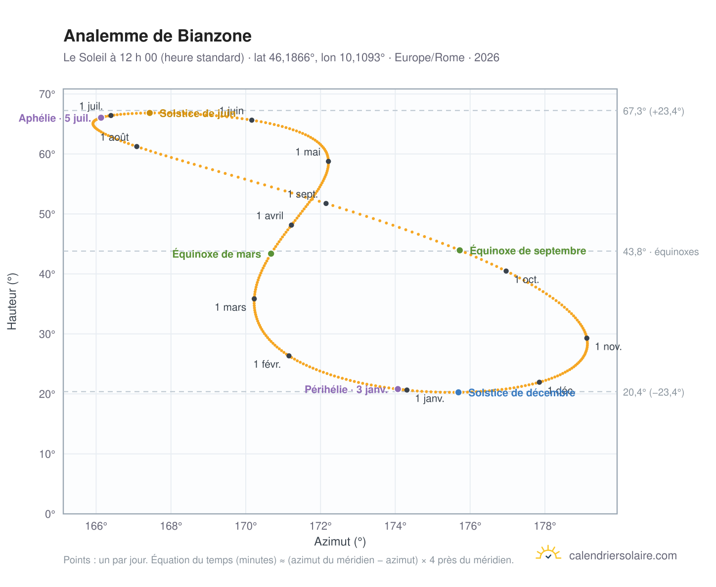 Carte de l’analemme de Bianzone : le Soleil à 12 h 00 (heure standard) au fil de l’année