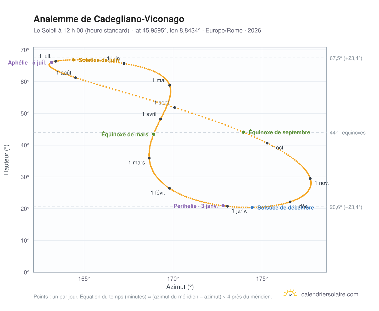 Carte de l’analemme de Cadegliano-Viconago : le Soleil à 12 h 00 (heure standard) au fil de l’année