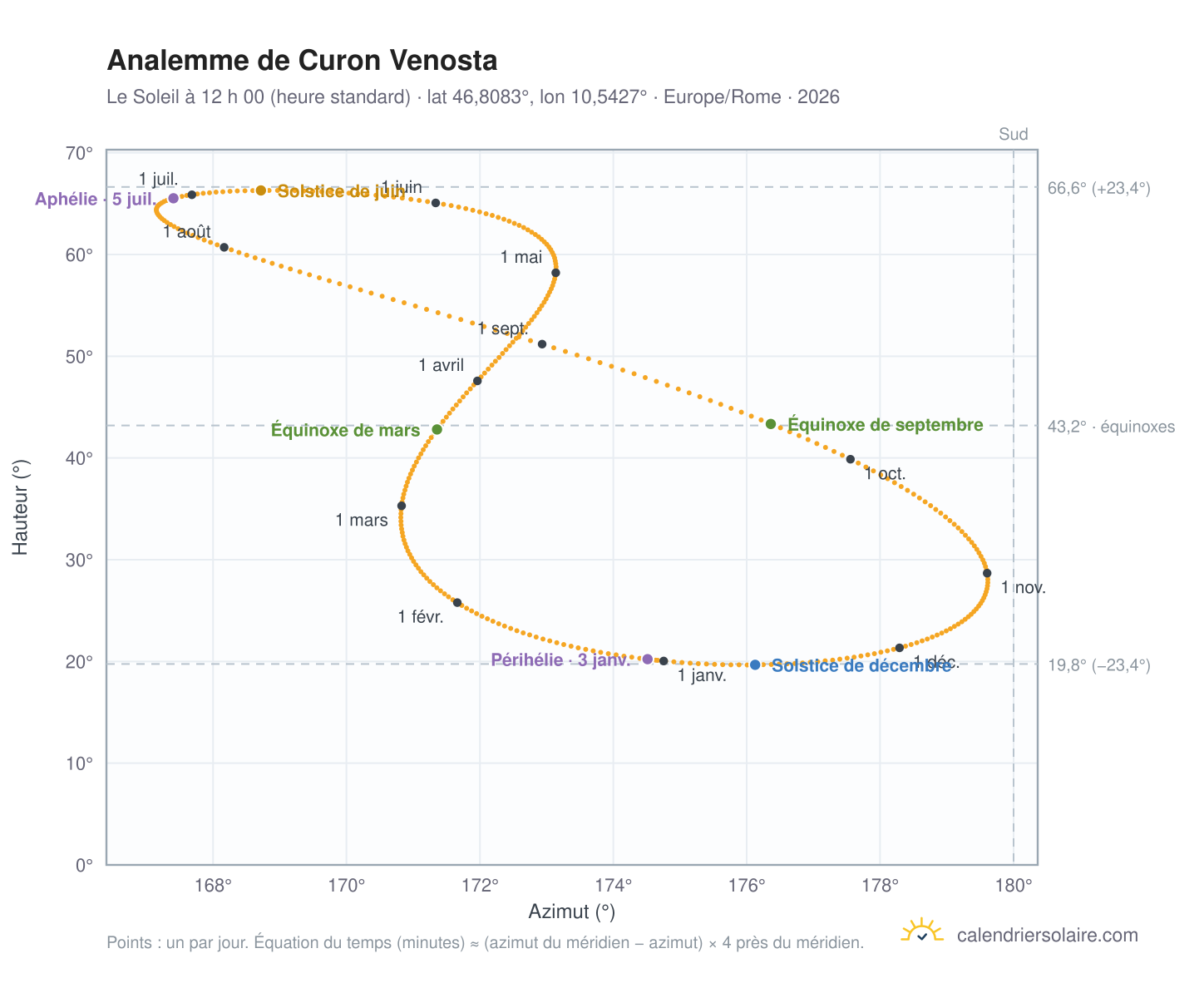 Carte de l’analemme de Curon Venosta : le Soleil à 12 h 00 (heure standard) au fil de l’année