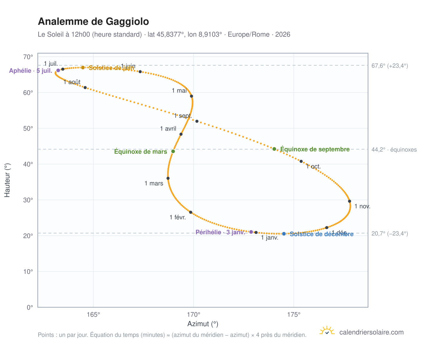 Carte de l'analemme de Gaggiolo : le Soleil à 12h00 (heure standard) au fil de l'année