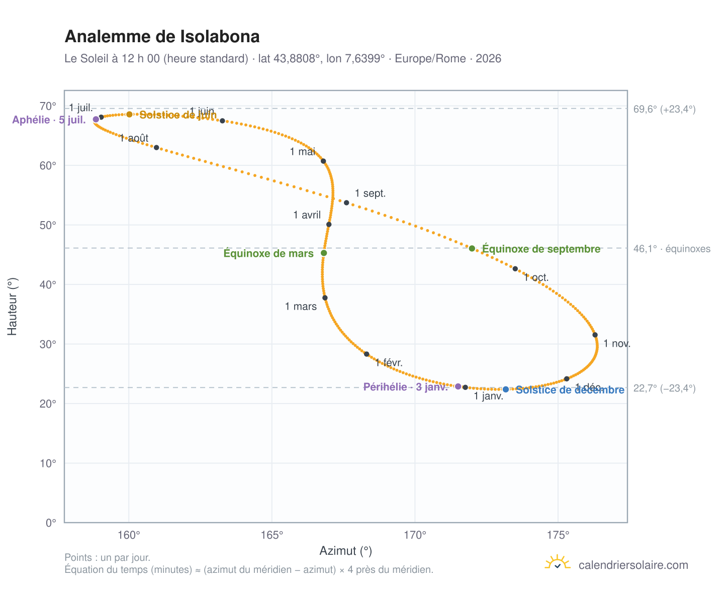 Carte de l’analemme de Isolabona : le Soleil à 12 h 00 (heure standard) au fil de l’année