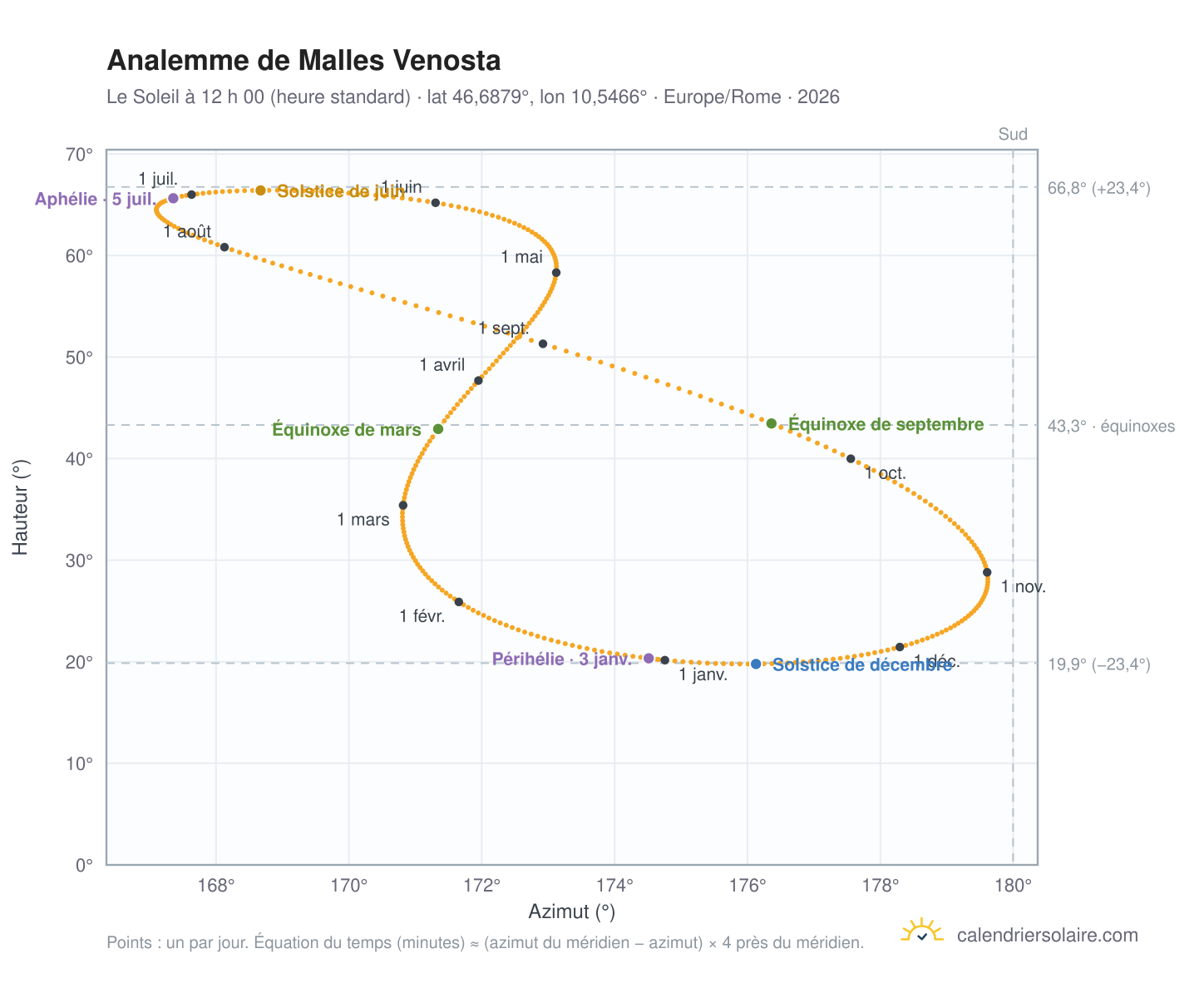 Carte de l’analemme de Malles Venosta : le Soleil à 12 h 00 (heure standard) au fil de l’année