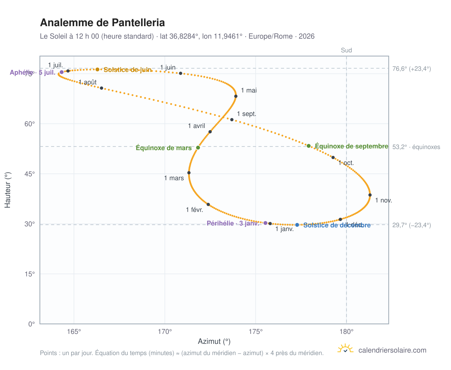 Carte de l’analemme de Pantelleria : le Soleil à 12 h 00 (heure standard) au fil de l’année