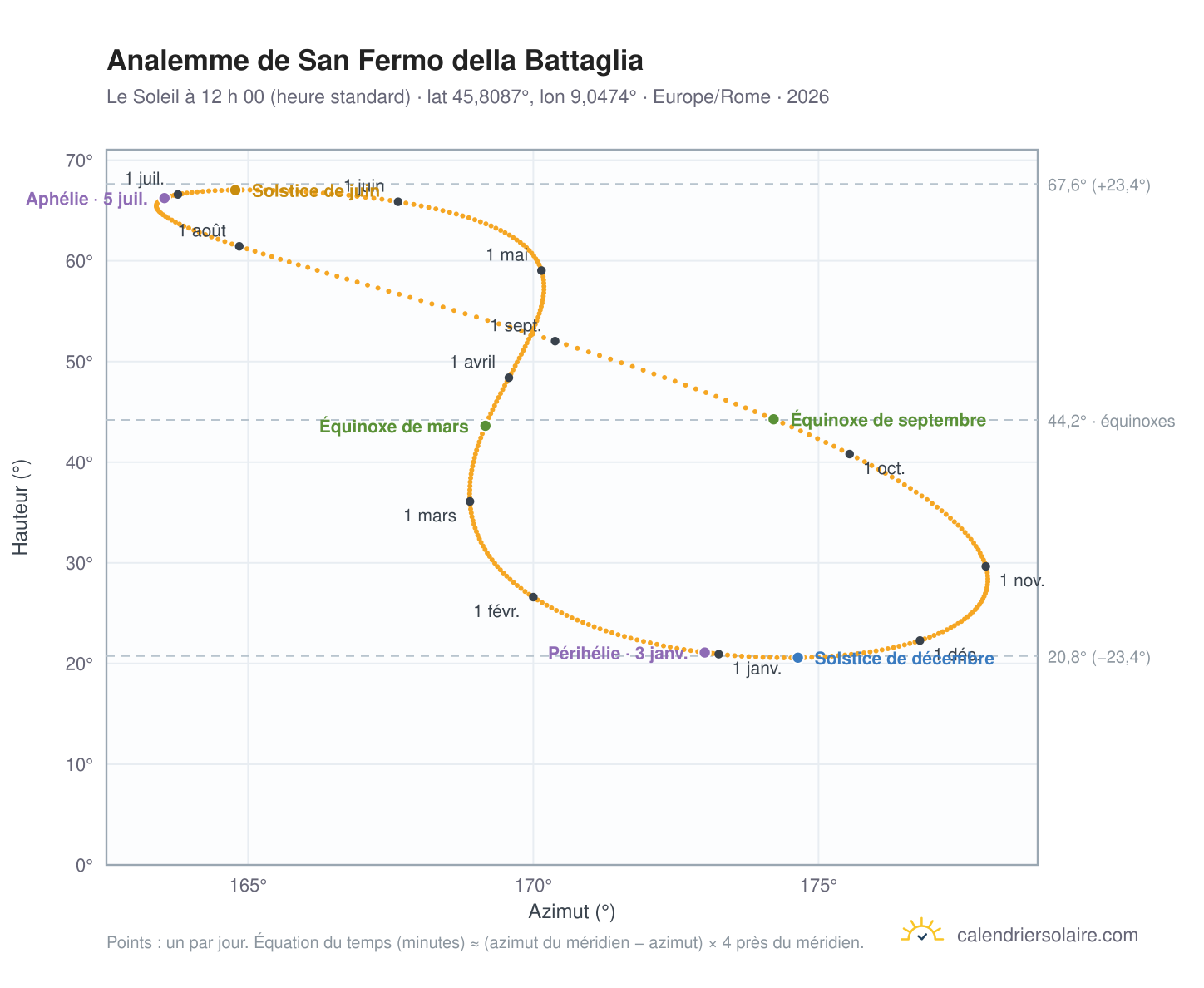 Carte de l’analemme de San Fermo della Battaglia : le Soleil à 12 h 00 (heure standard) au fil de l’année