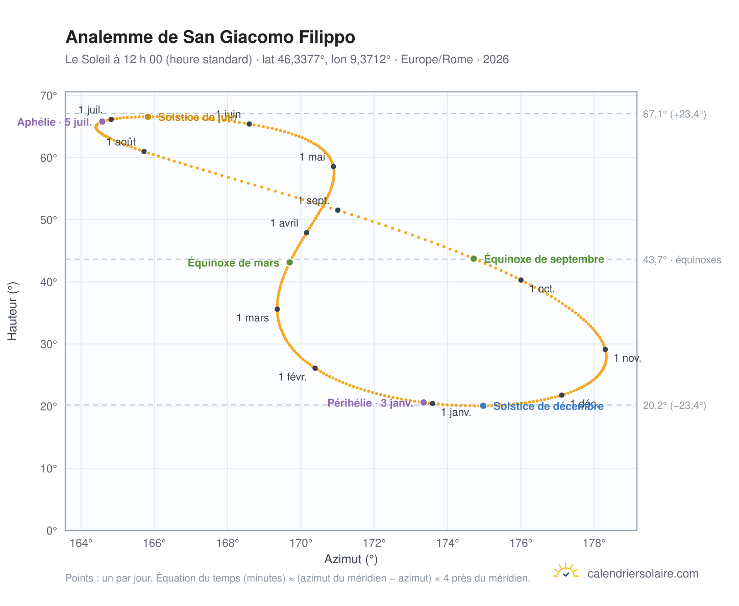 Carte de l’analemme de San Giacomo Filippo : le Soleil à 12 h 00 (heure standard) au fil de l’année