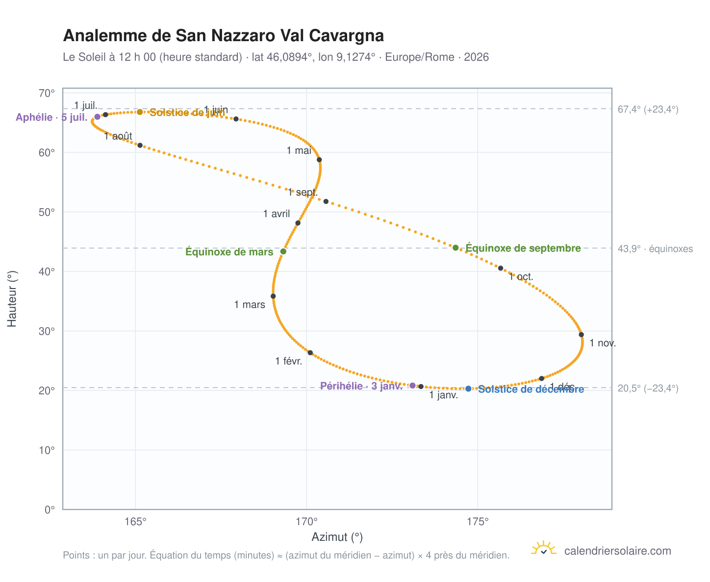 Carte de l’analemme de San Nazzaro Val Cavargna : le Soleil à 12 h 00 (heure standard) au fil de l’année