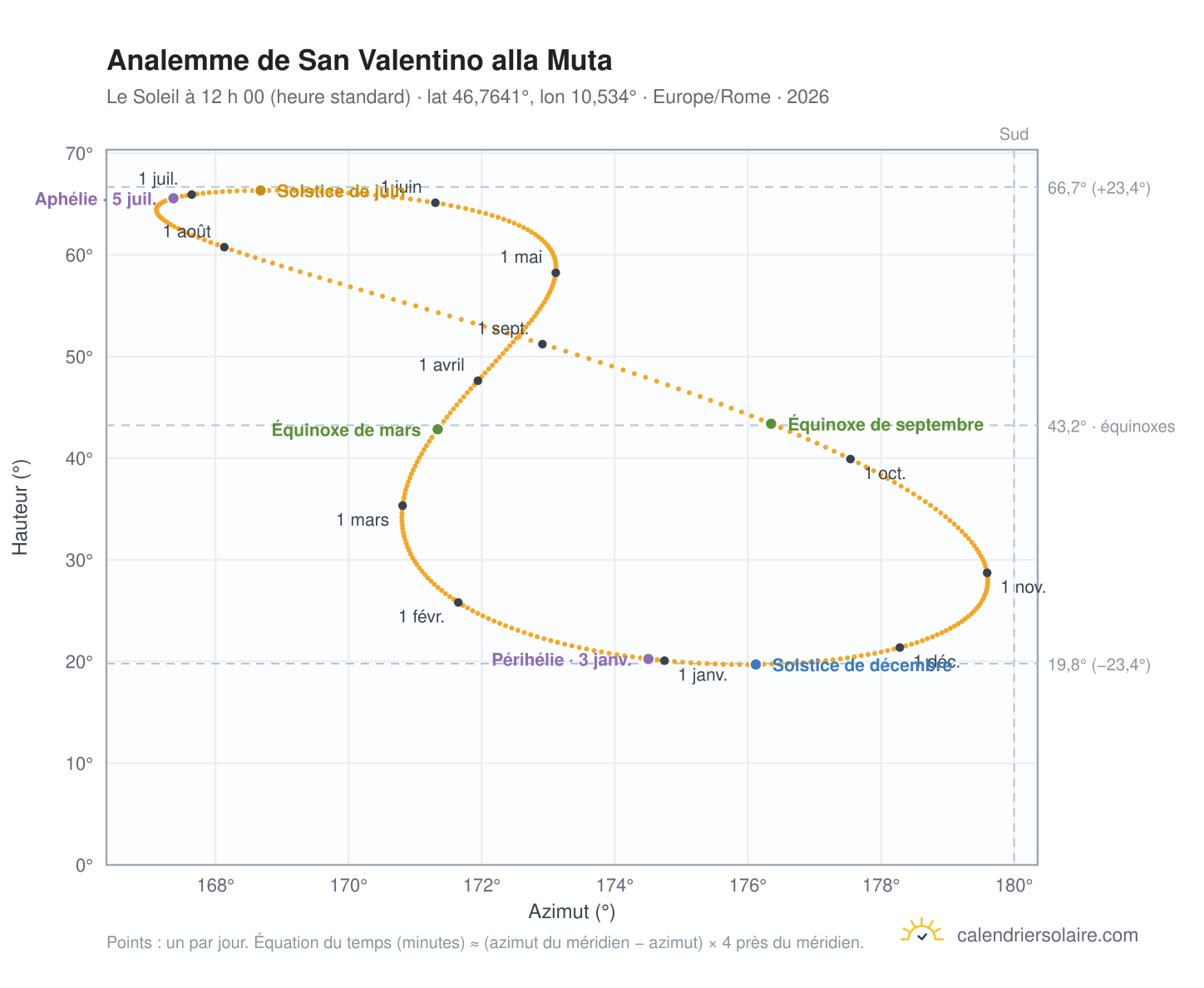 Carte de l’analemme de San Valentino alla Muta : le Soleil à 12 h 00 (heure standard) au fil de l’année