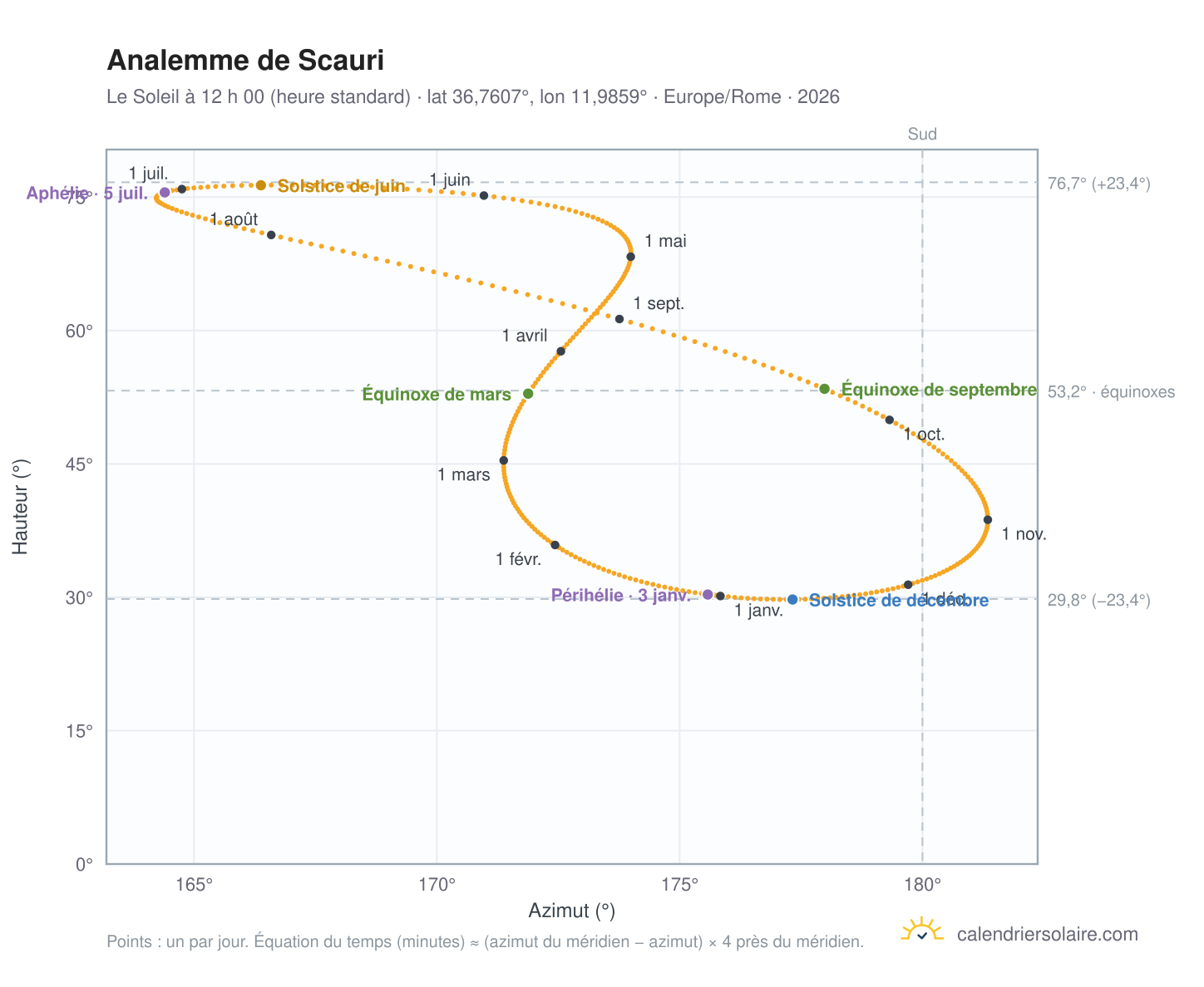 Carte de l’analemme de Scauri : le Soleil à 12 h 00 (heure standard) au fil de l’année