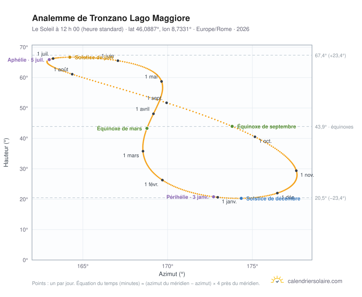 Carte de l’analemme de Tronzano Lago Maggiore : le Soleil à 12 h 00 (heure standard) au fil de l’année