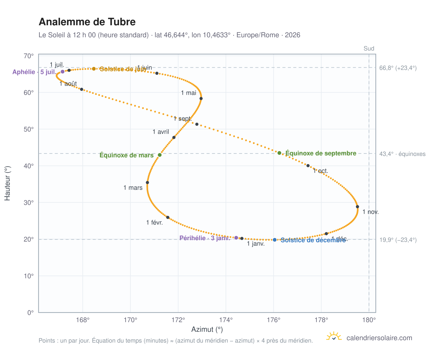 Carte de l’analemme de Tubre : le Soleil à 12 h 00 (heure standard) au fil de l’année