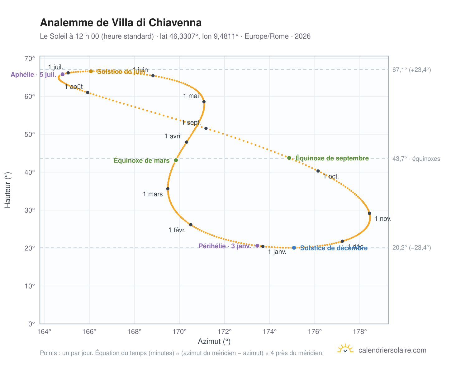 Carte de l’analemme de Villa di Chiavenna : le Soleil à 12 h 00 (heure standard) au fil de l’année
