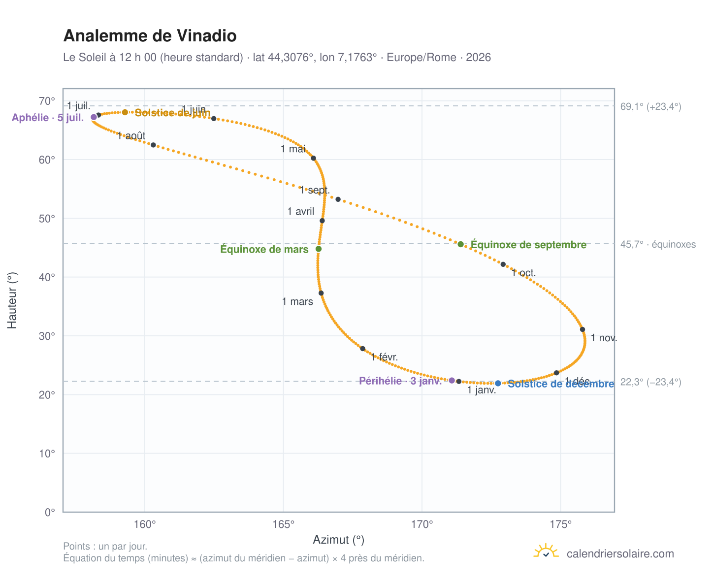 Carte de l’analemme de Vinadio : le Soleil à 12 h 00 (heure standard) au fil de l’année