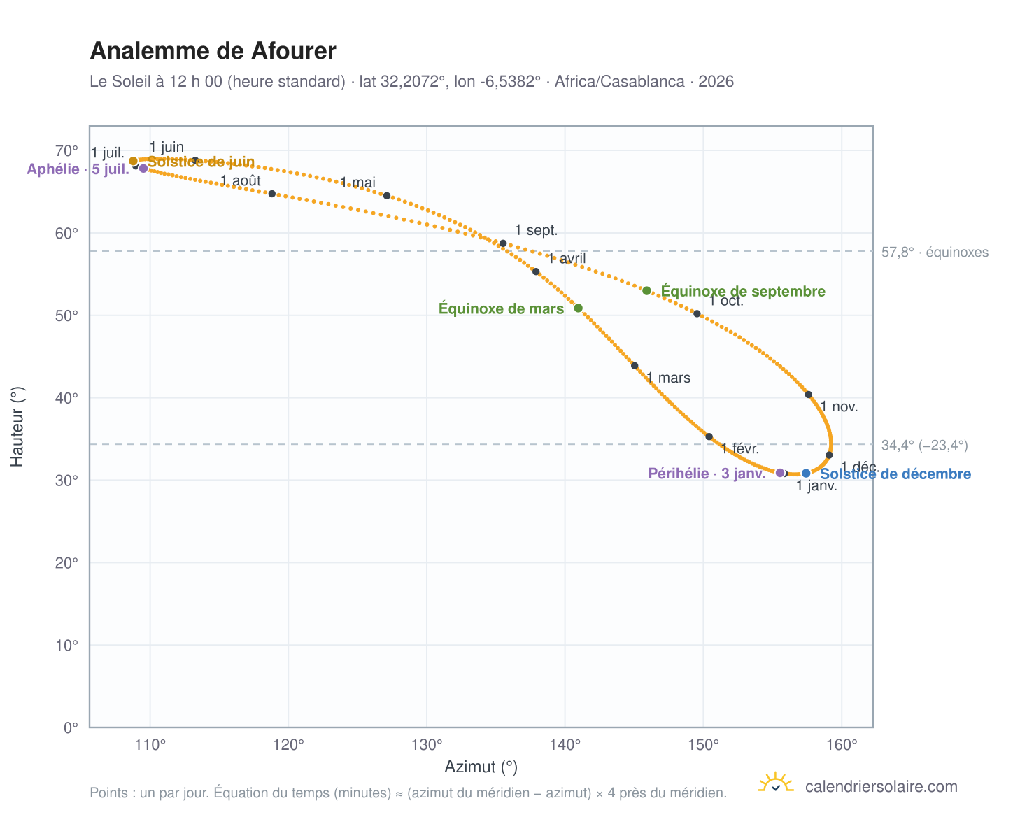 Carte de l’analemme de Afourer : le Soleil à 12 h 00 (heure standard) au fil de l’année