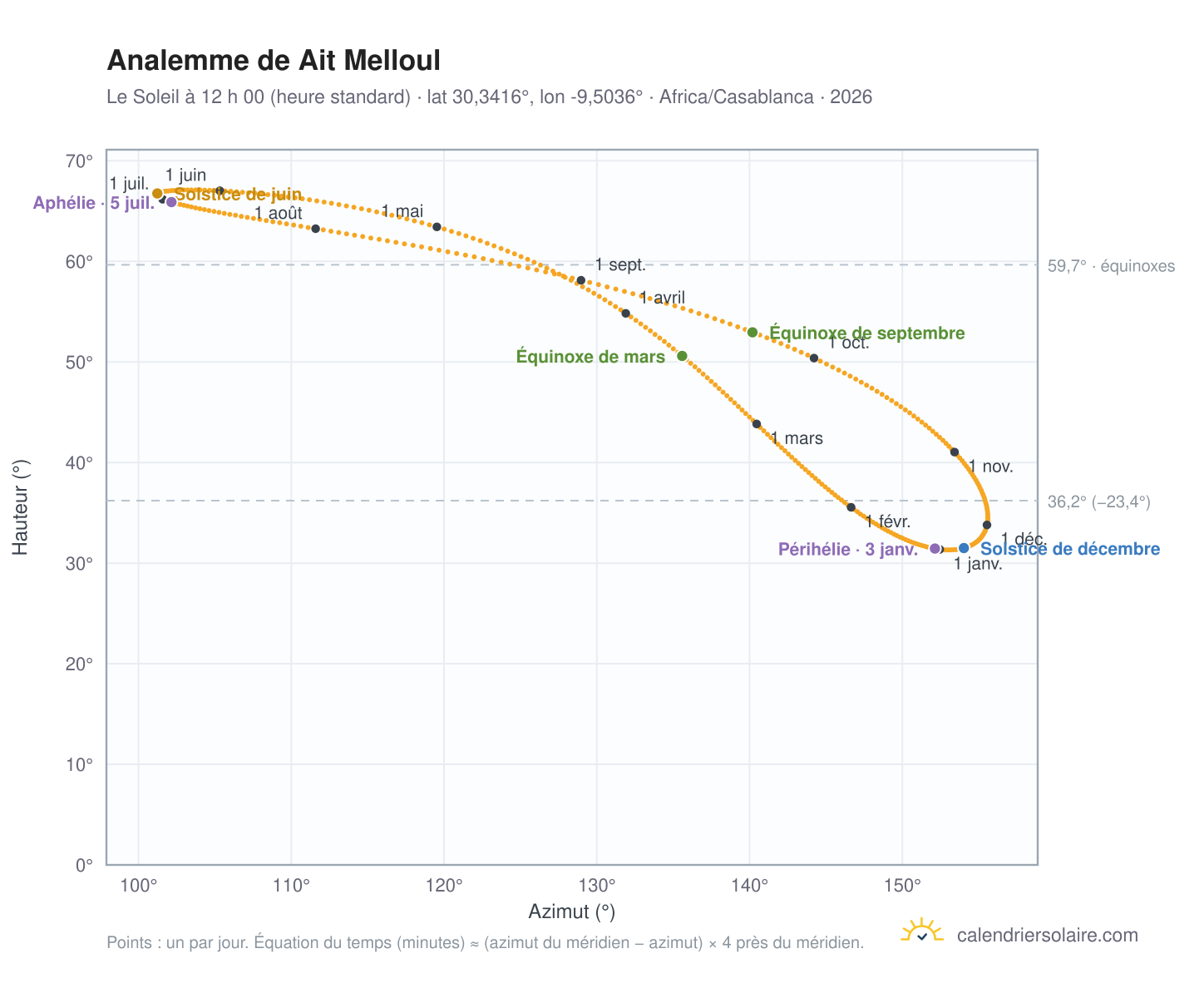 Carte de l’analemme de Ait Melloul : le Soleil à 12 h 00 (heure standard) au fil de l’année