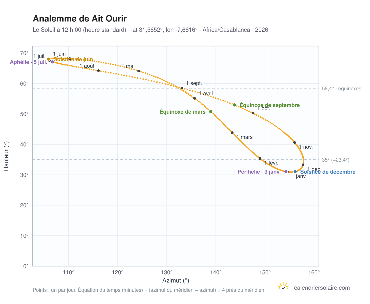 Carte de l’analemme de Ait Ourir : le Soleil à 12 h 00 (heure standard) au fil de l’année