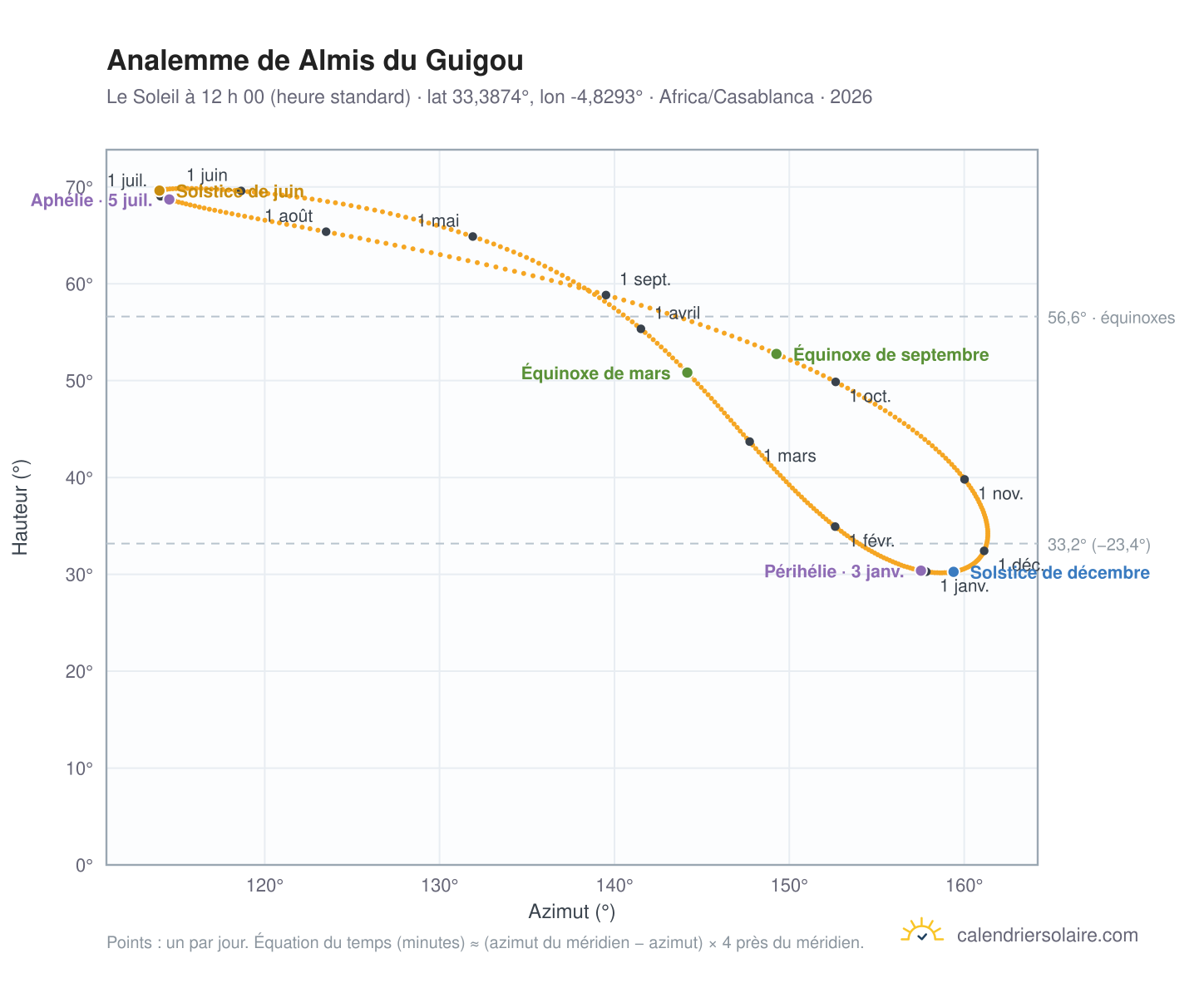 Carte de l’analemme de Almis du Guigou : le Soleil à 12 h 00 (heure standard) au fil de l’année
