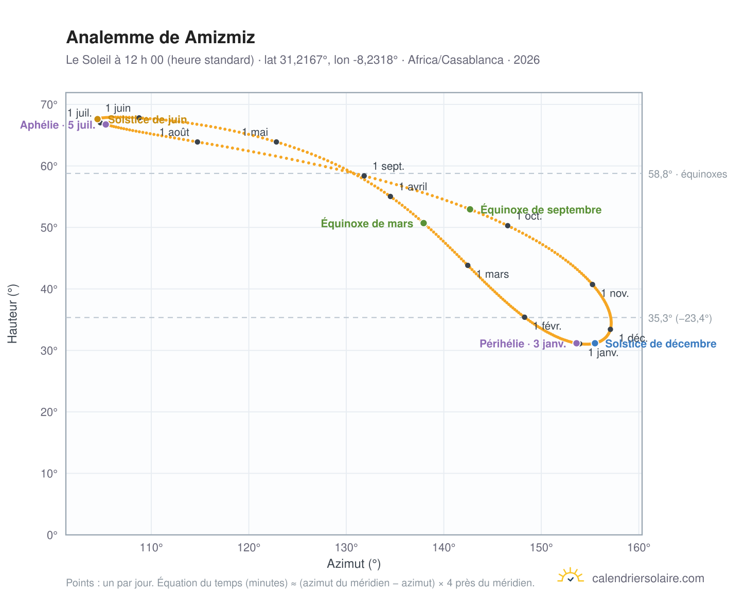 Carte de l’analemme de Amizmiz : le Soleil à 12 h 00 (heure standard) au fil de l’année