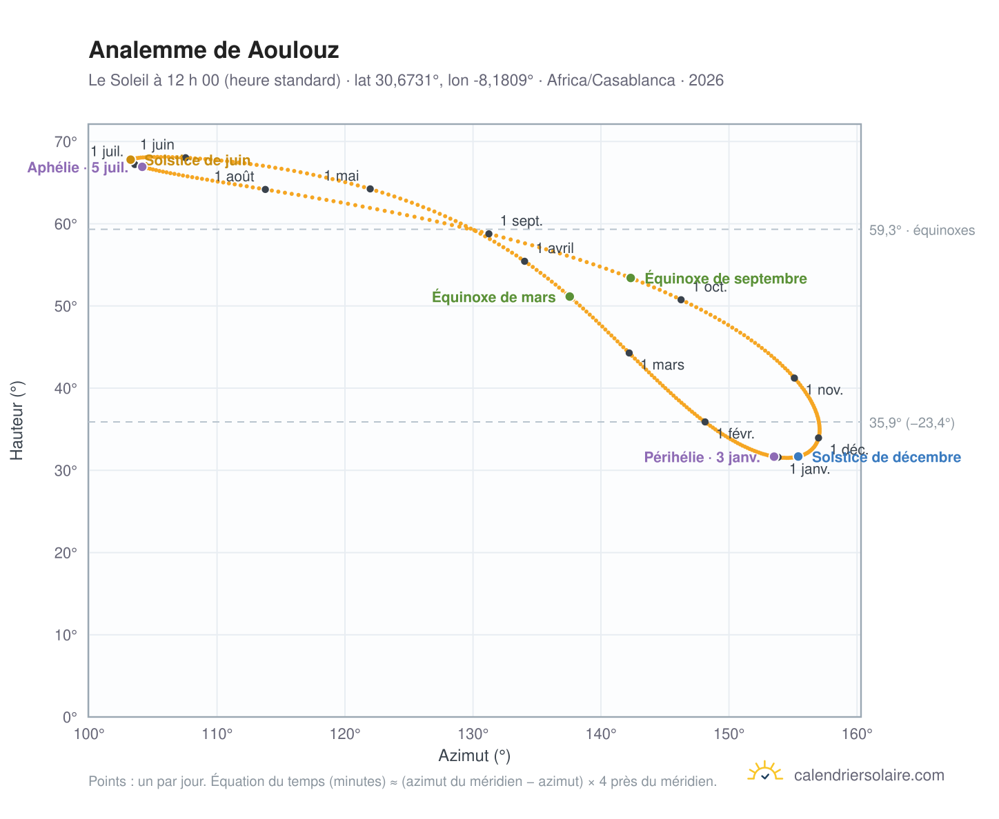 Carte de l’analemme de Aoulouz : le Soleil à 12 h 00 (heure standard) au fil de l’année