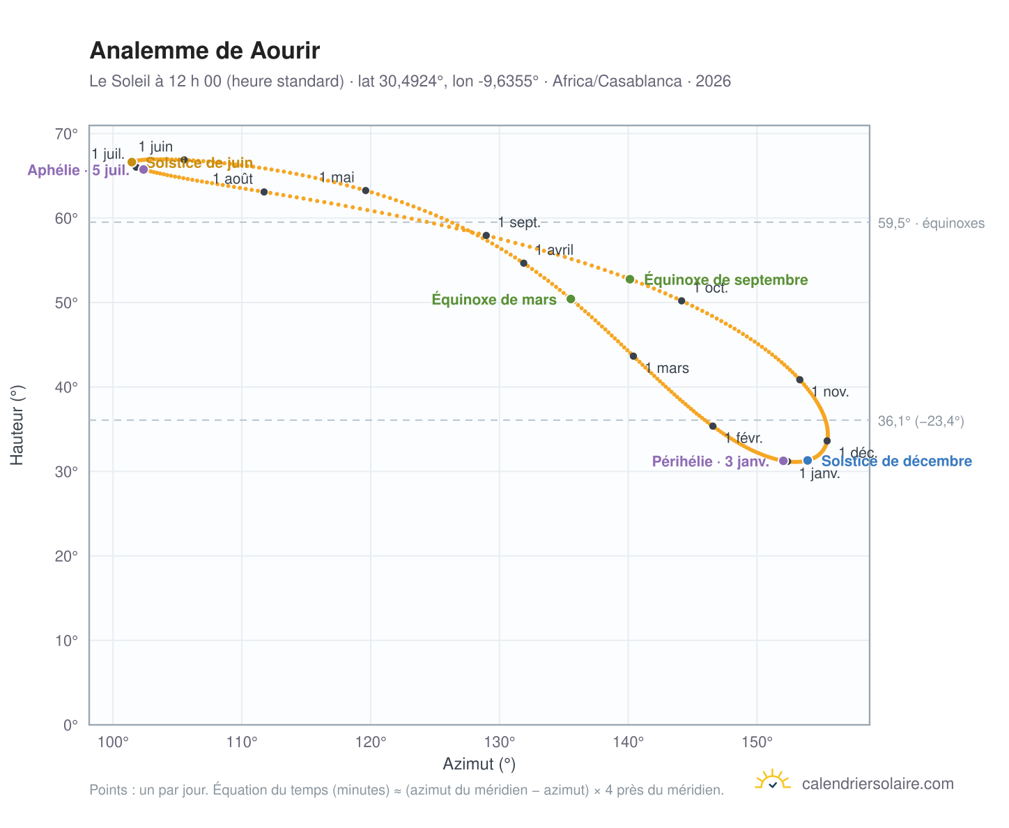 Carte de l’analemme de Aourir : le Soleil à 12 h 00 (heure standard) au fil de l’année