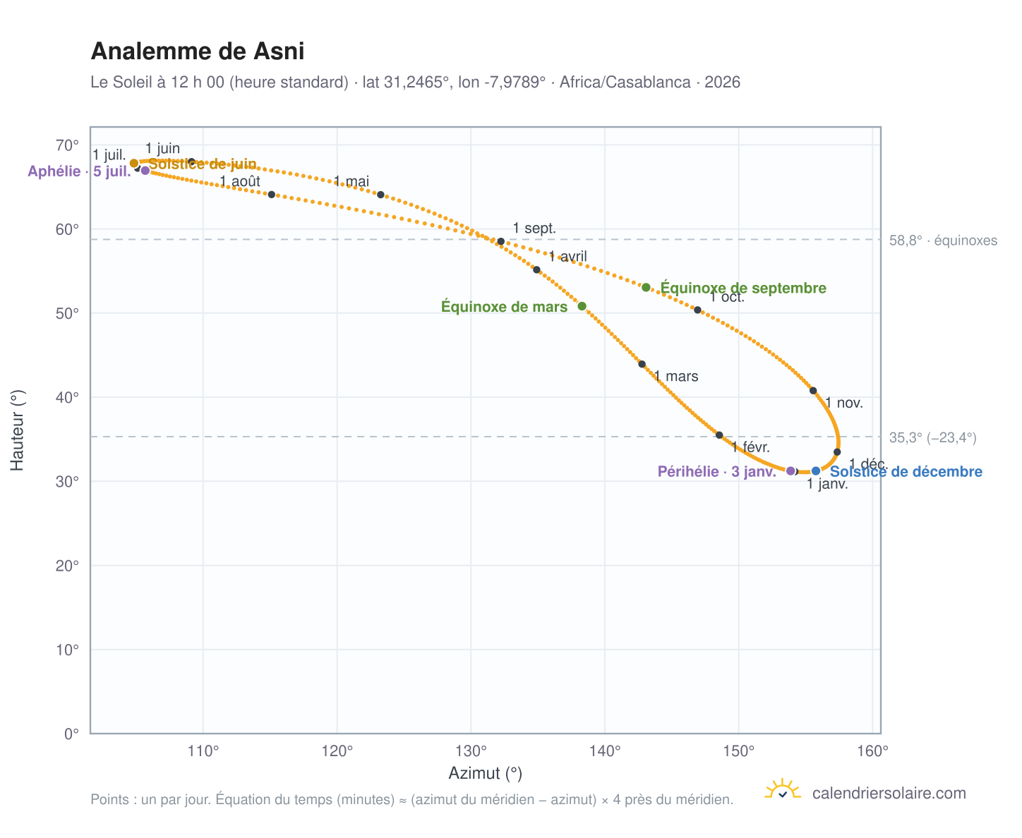 Carte de l’analemme de Asni : le Soleil à 12 h 00 (heure standard) au fil de l’année