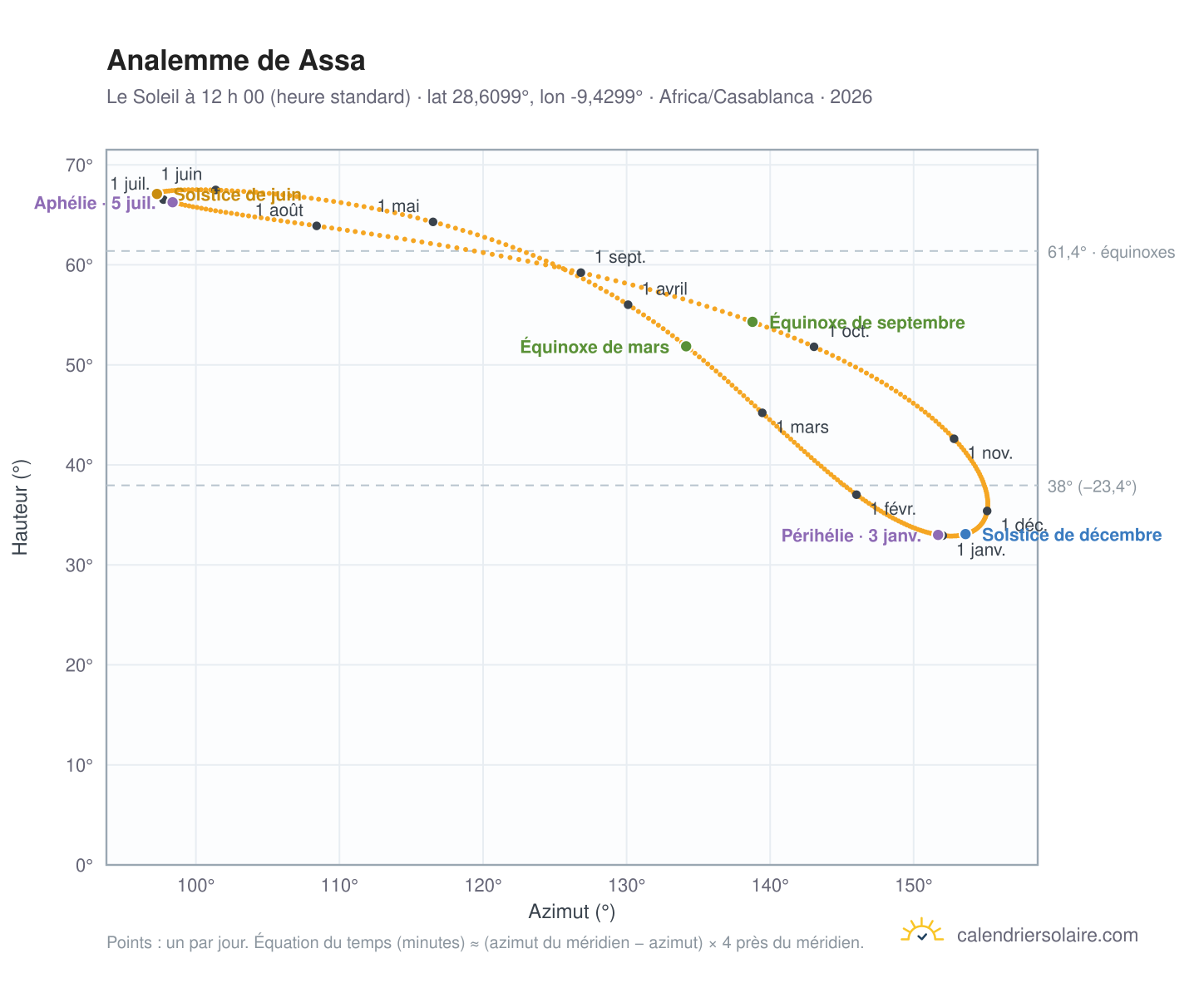Carte de l’analemme de Assa : le Soleil à 12 h 00 (heure standard) au fil de l’année