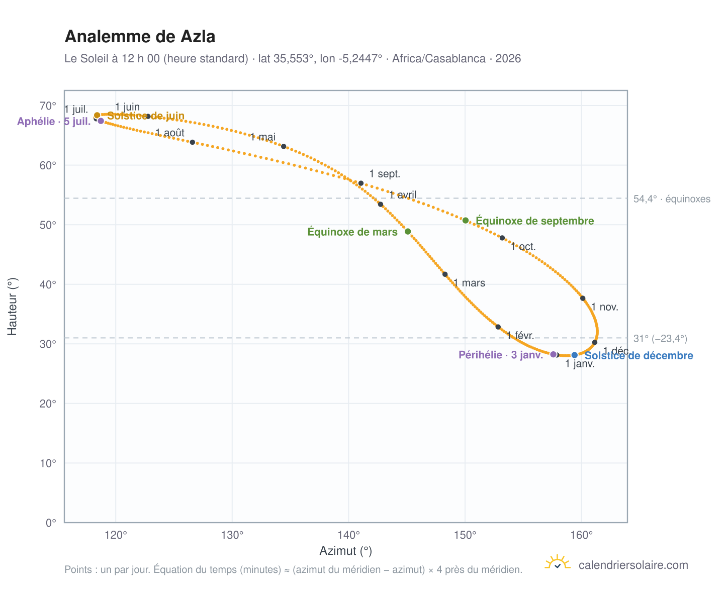 Carte de l’analemme de Azla : le Soleil à 12 h 00 (heure standard) au fil de l’année