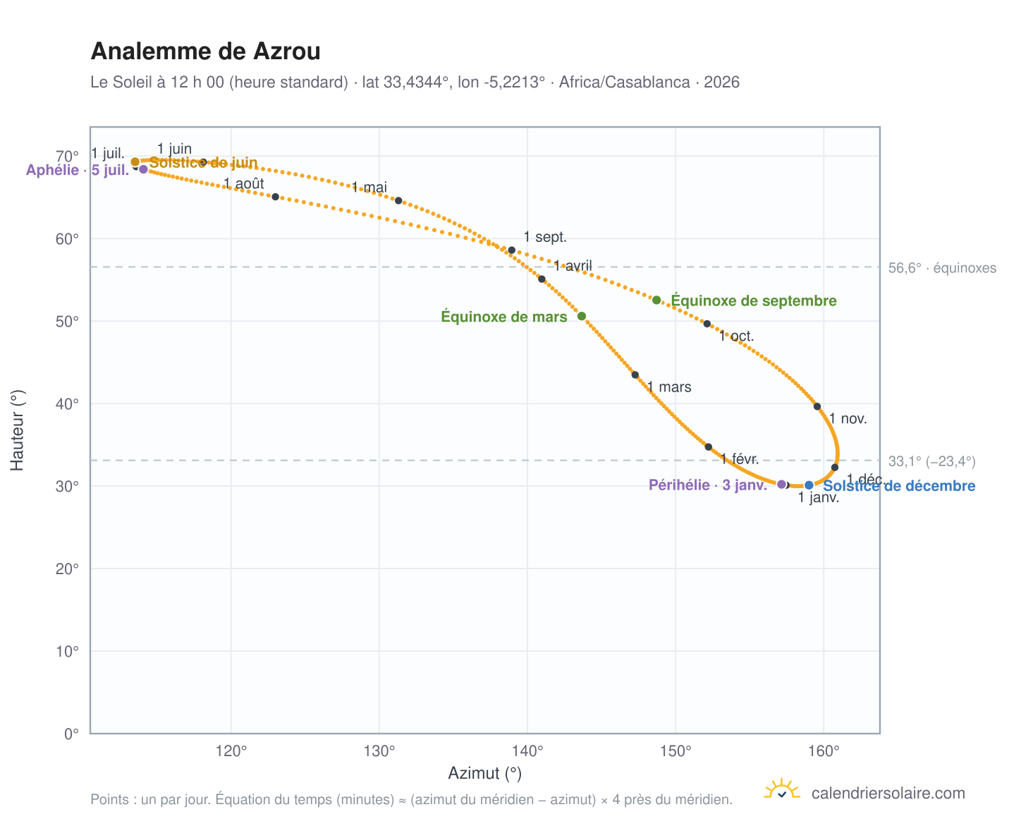 Carte de l’analemme de Azrou : le Soleil à 12 h 00 (heure standard) au fil de l’année