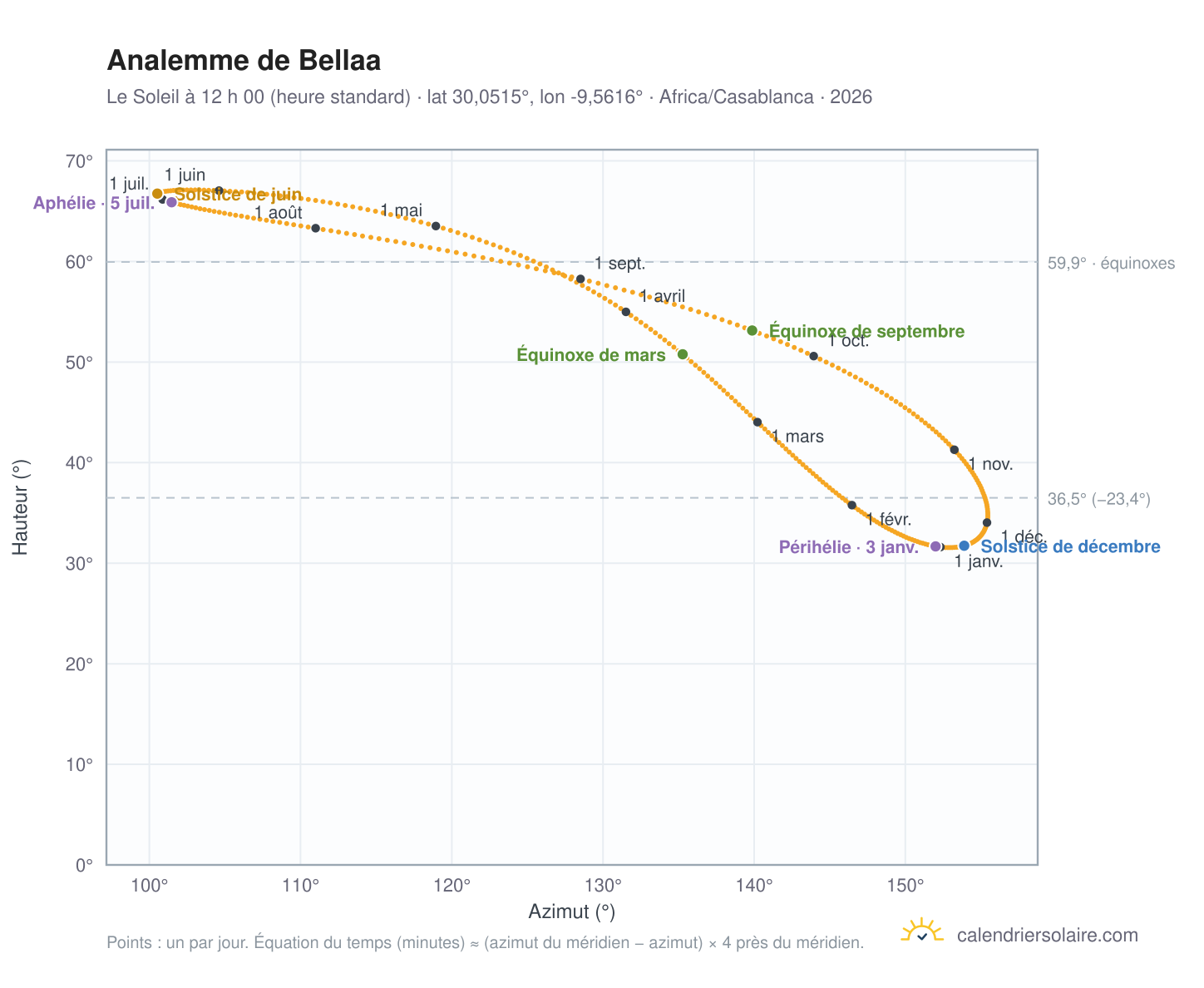 Carte de l’analemme de Bellaa : le Soleil à 12 h 00 (heure standard) au fil de l’année