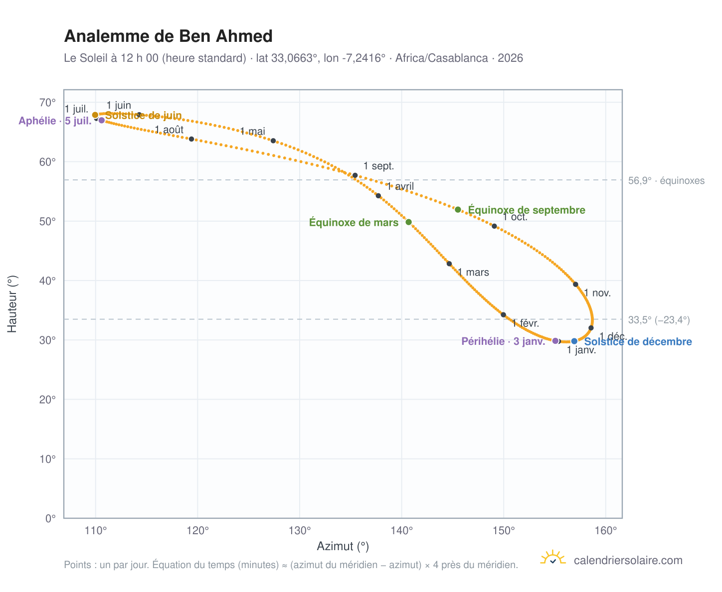 Carte de l’analemme de Ben Ahmed : le Soleil à 12 h 00 (heure standard) au fil de l’année
