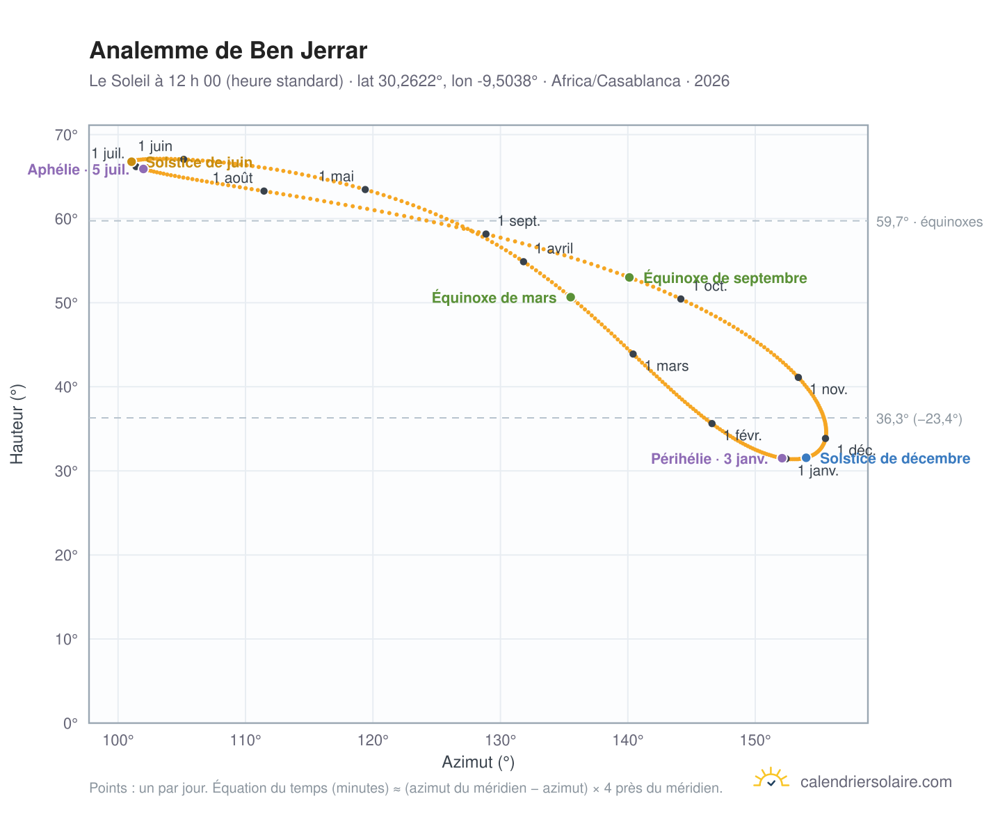 Carte de l’analemme de Ben Jerrar : le Soleil à 12 h 00 (heure standard) au fil de l’année