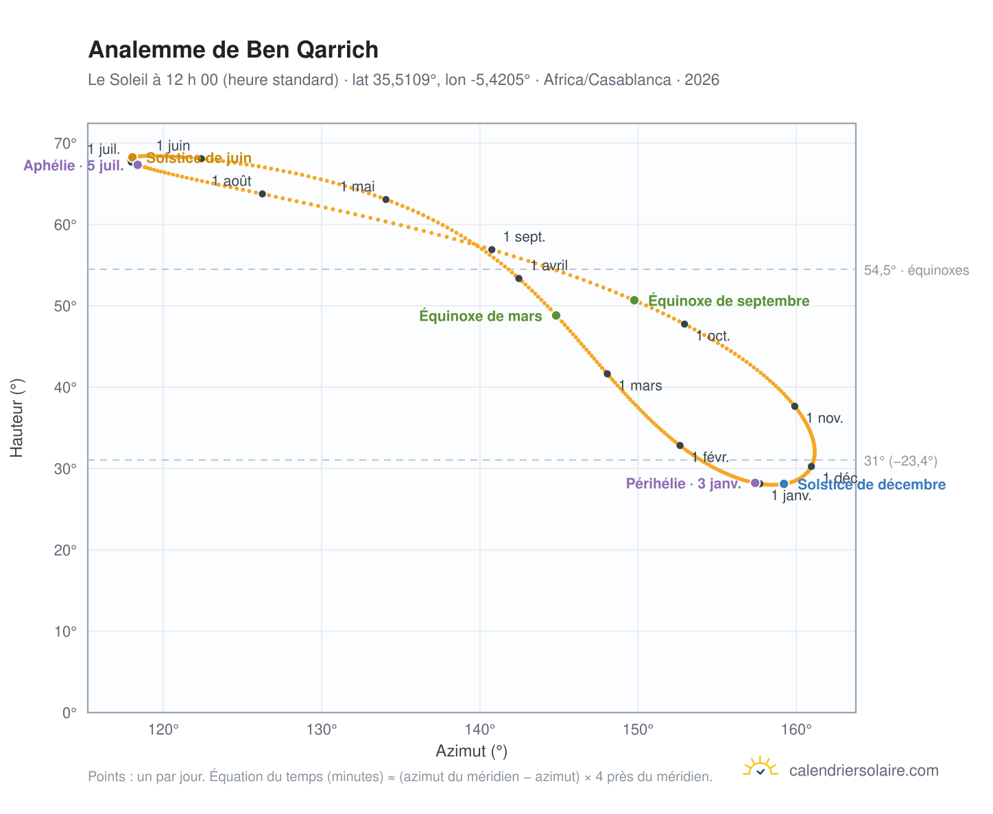 Carte de l’analemme de Ben Qarrich : le Soleil à 12 h 00 (heure standard) au fil de l’année