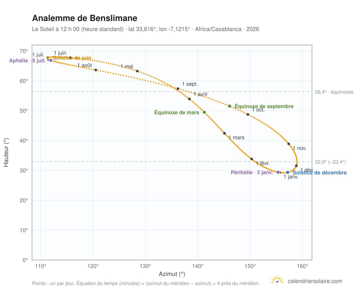 Carte de l’analemme de Benslimane : le Soleil à 12 h 00 (heure standard) au fil de l’année
