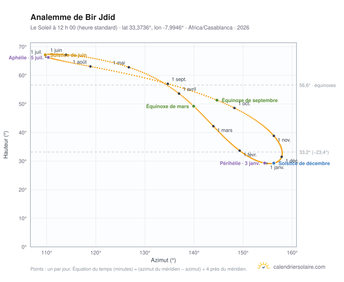 Carte de l’analemme de Bir Jdid : le Soleil à 12 h 00 (heure standard) au fil de l’année