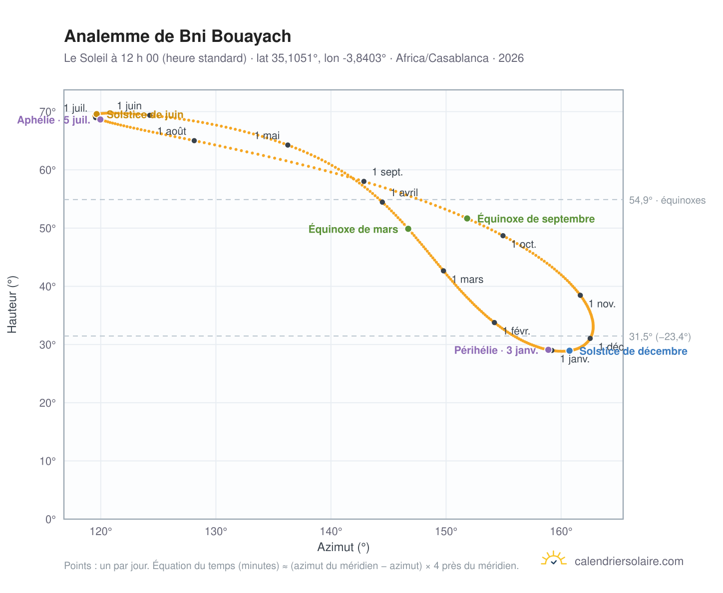 Carte de l’analemme de Bni Bouayach : le Soleil à 12 h 00 (heure standard) au fil de l’année