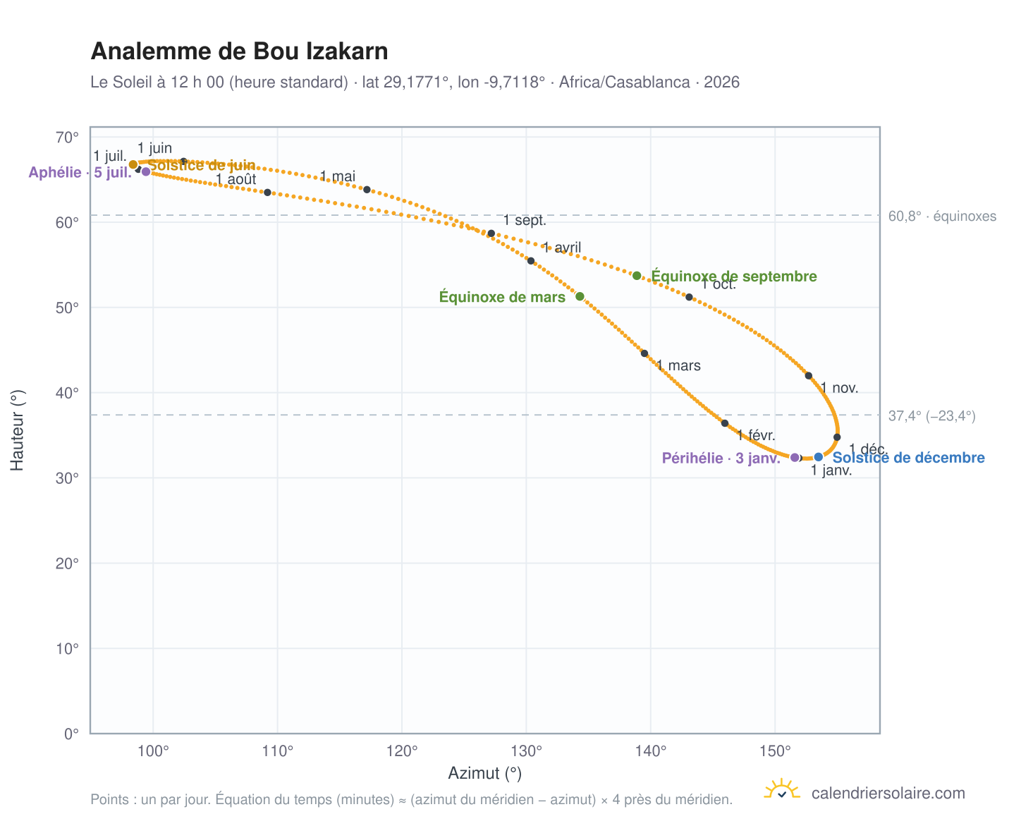 Carte de l’analemme de Bou Izakarn : le Soleil à 12 h 00 (heure standard) au fil de l’année
