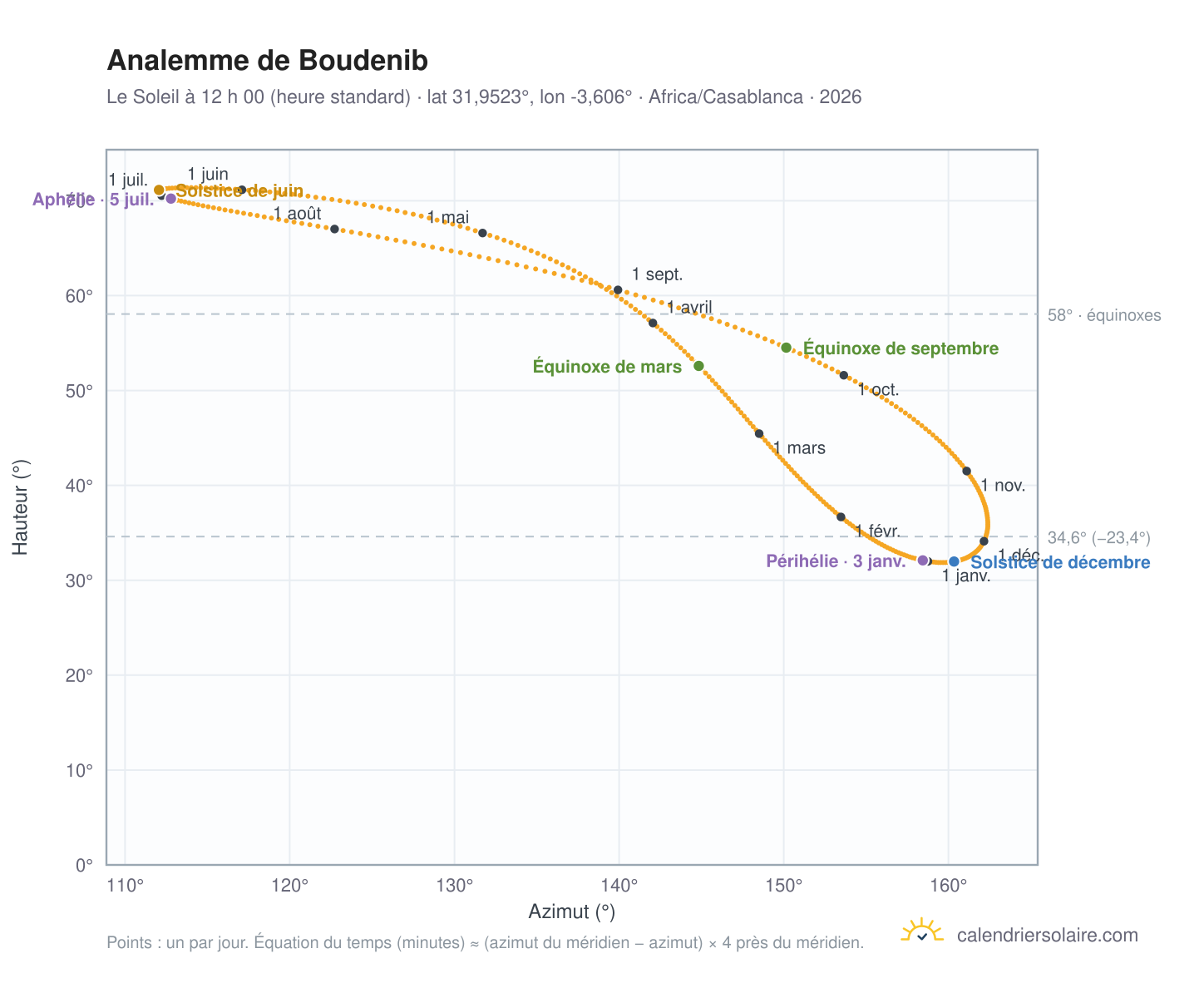 Carte de l’analemme de Boudenib : le Soleil à 12 h 00 (heure standard) au fil de l’année