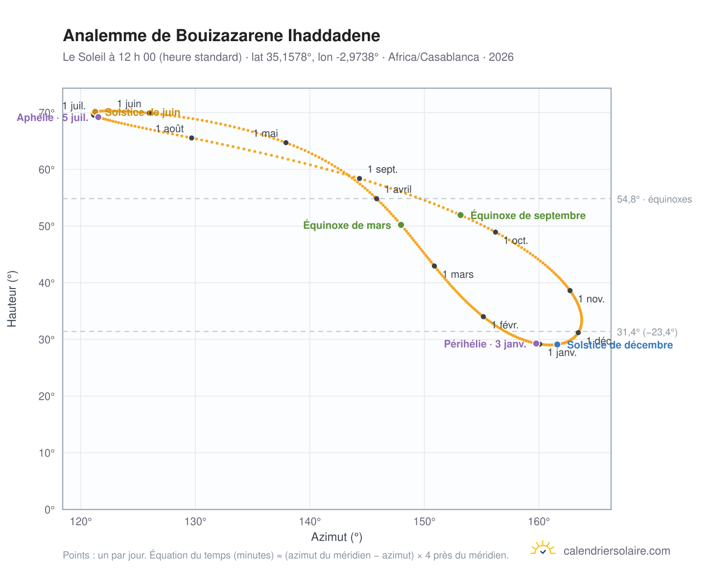 Carte de l’analemme de Bouizazarene Ihaddadene : le Soleil à 12 h 00 (heure standard) au fil de l’année