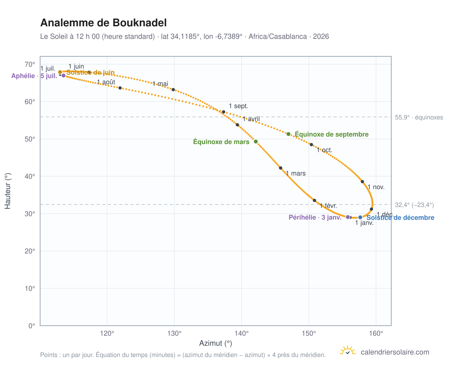Carte de l’analemme de Bouknadel : le Soleil à 12 h 00 (heure standard) au fil de l’année
