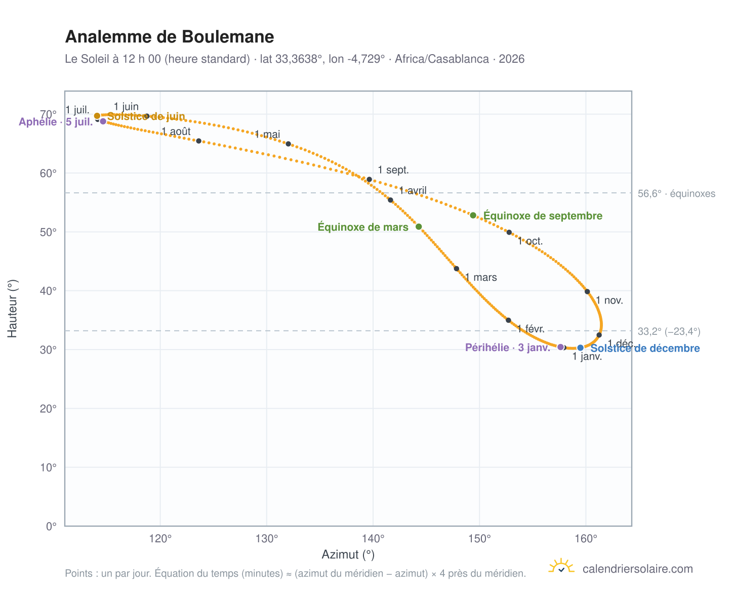 Carte de l’analemme de Boulemane : le Soleil à 12 h 00 (heure standard) au fil de l’année