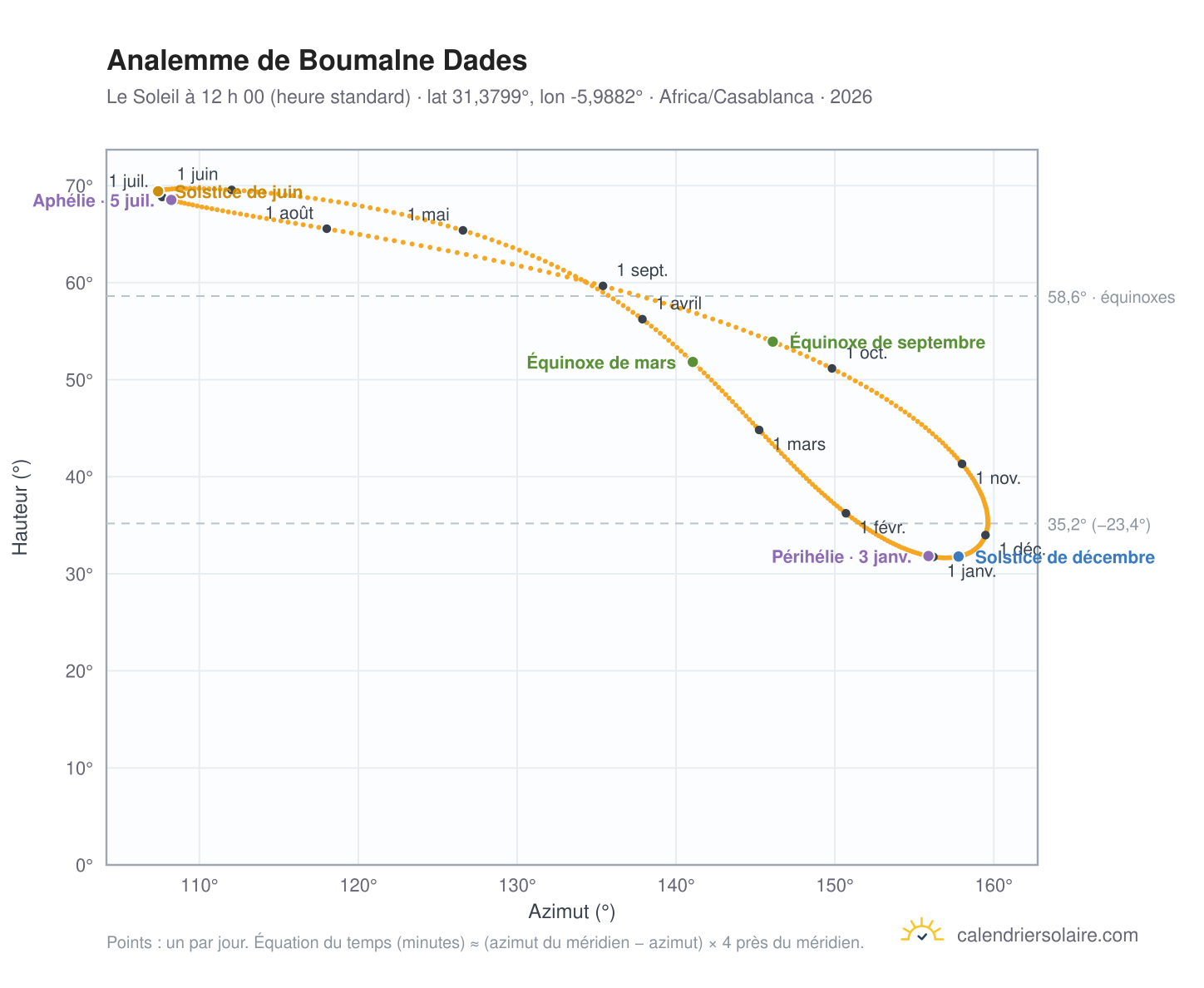Carte de l’analemme de Boumalne Dades : le Soleil à 12 h 00 (heure standard) au fil de l’année