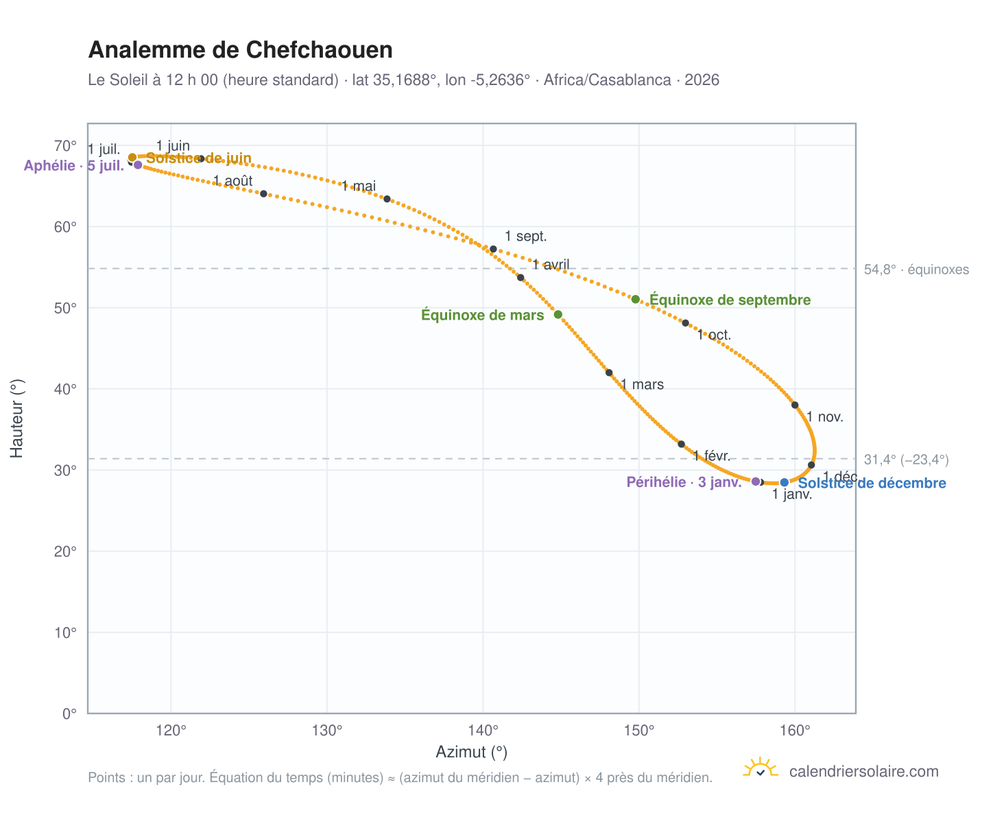 Carte de l’analemme de Chefchaouen : le Soleil à 12 h 00 (heure standard) au fil de l’année