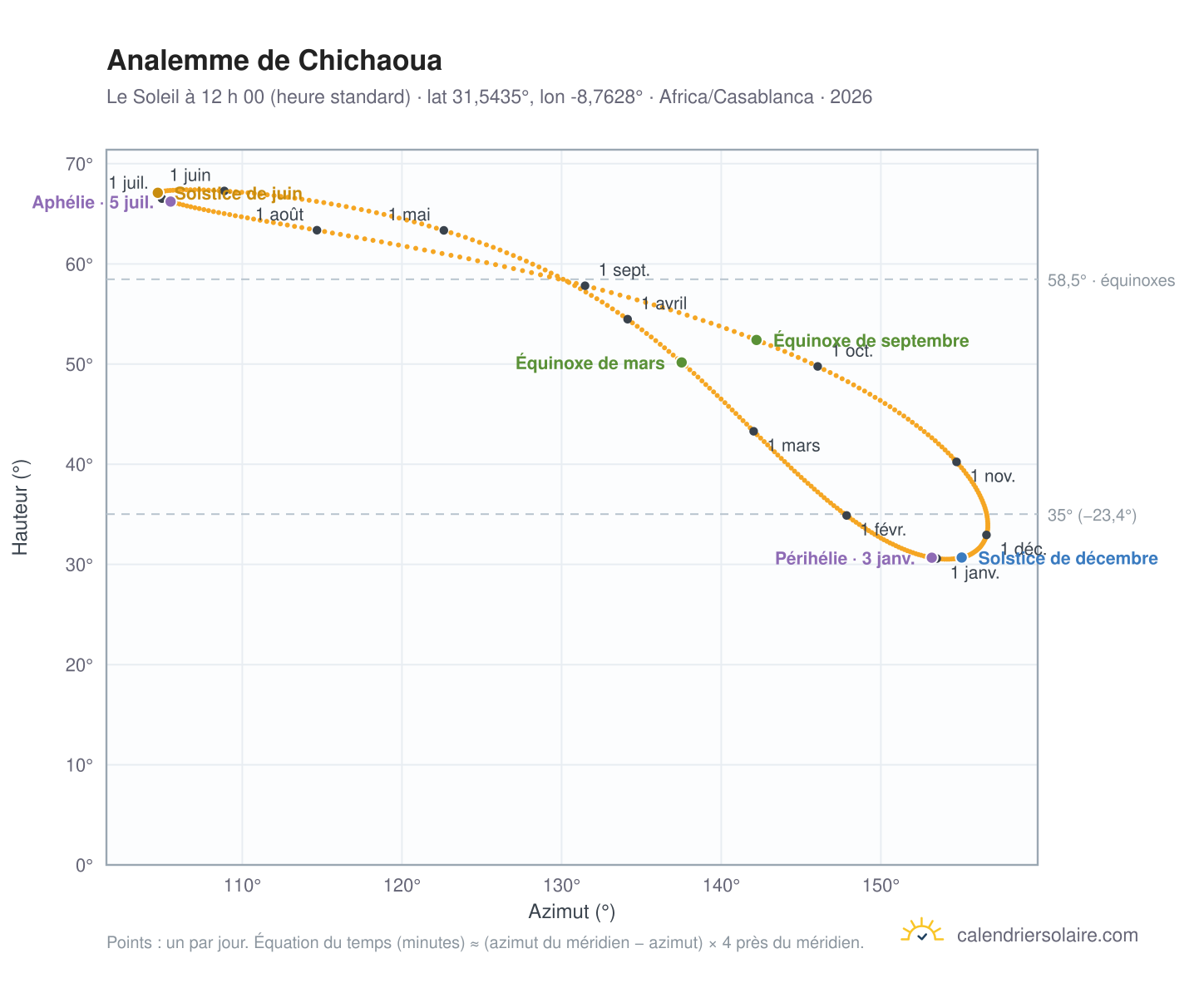 Carte de l’analemme de Chichaoua : le Soleil à 12 h 00 (heure standard) au fil de l’année