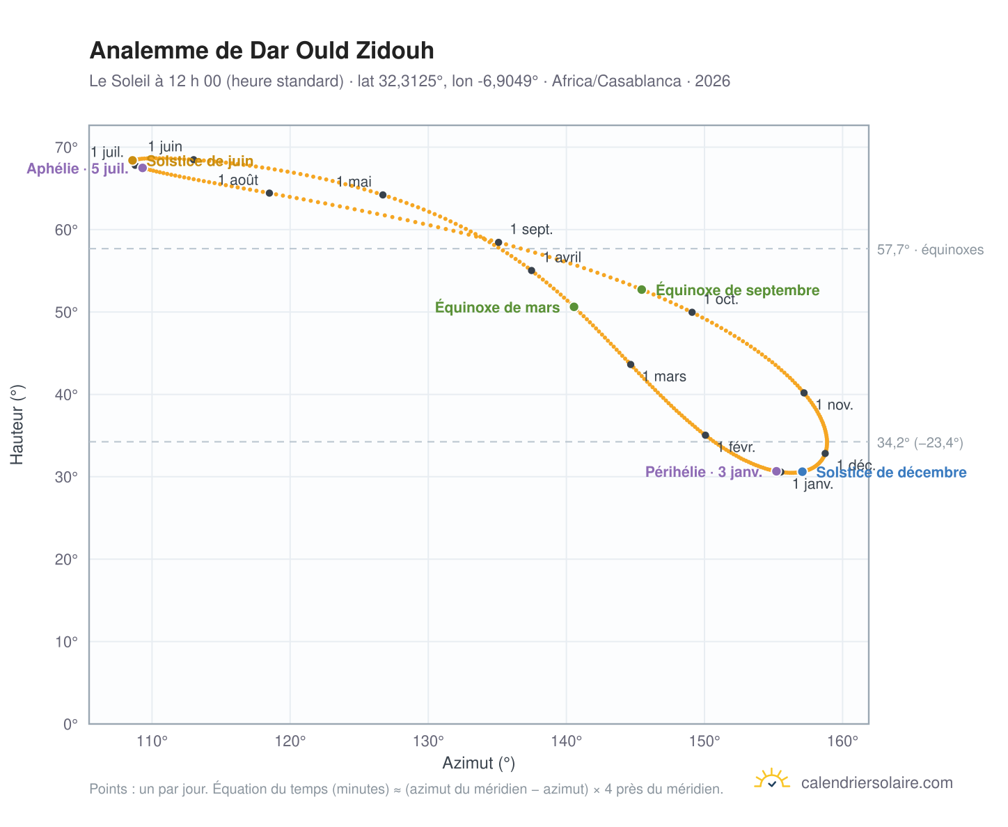 Carte de l’analemme de Dar Ould Zidouh : le Soleil à 12 h 00 (heure standard) au fil de l’année