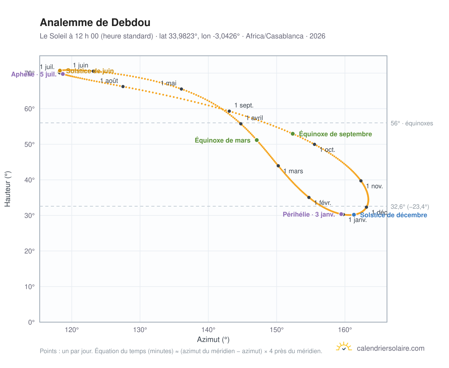 Carte de l’analemme de Debdou : le Soleil à 12 h 00 (heure standard) au fil de l’année