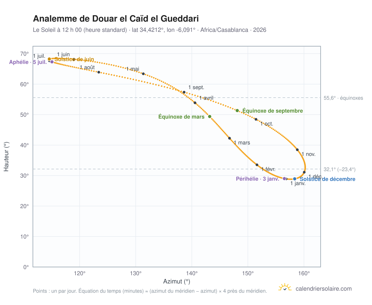 Carte de l’analemme de Douar el Caïd el Gueddari : le Soleil à 12 h 00 (heure standard) au fil de l’année