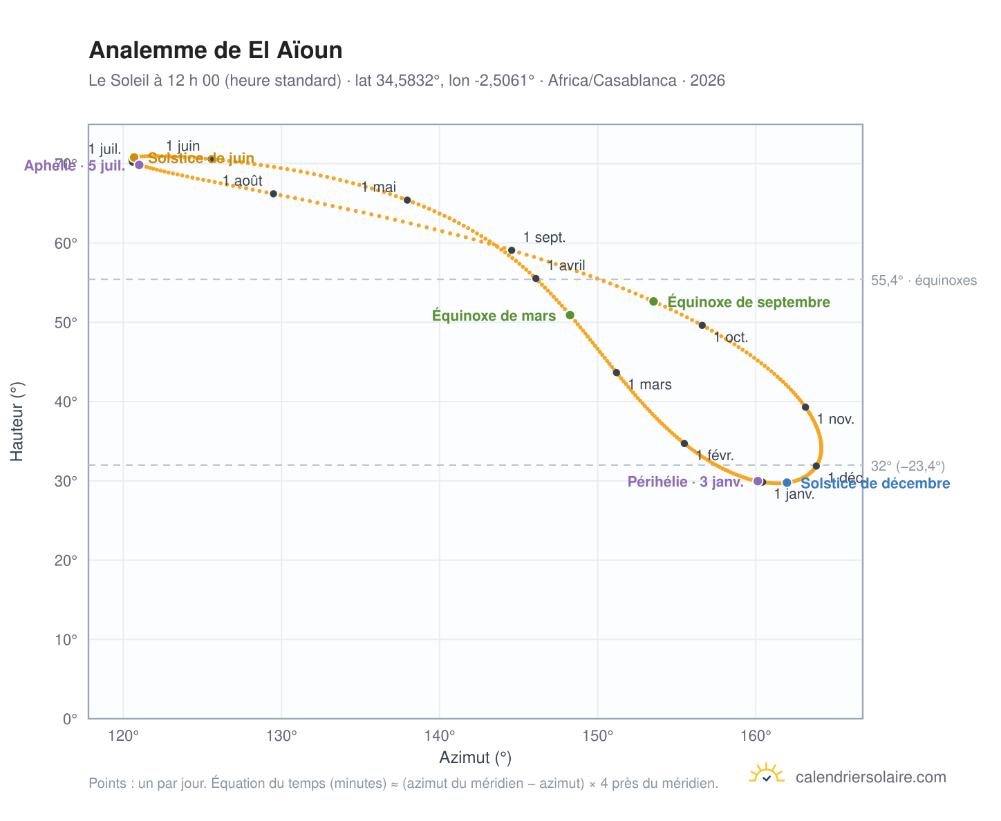 Carte de l’analemme de El Aïoun : le Soleil à 12 h 00 (heure standard) au fil de l’année